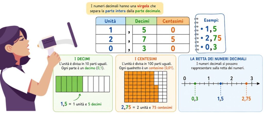 Numeri decimali