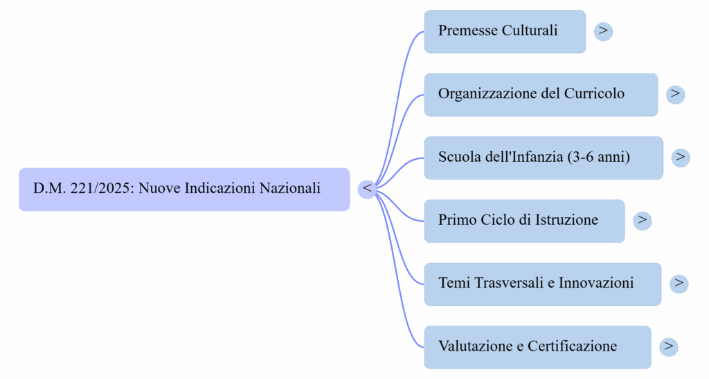 ndicazioni nazionali 2026 schema scuola primaria e infanzia